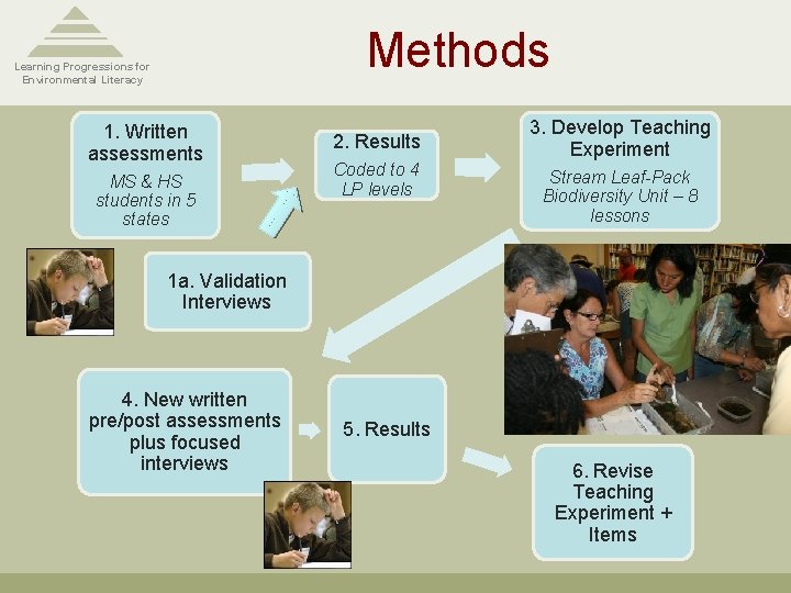 Methods Learning Progressions for Environmental Literacy 1. Written assessments MS & HS students in