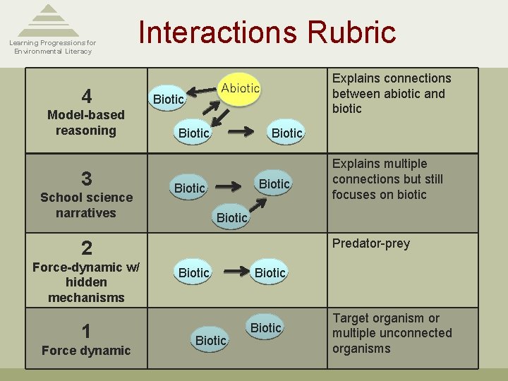 Learning Progressions for Environmental Literacy Interactions Rubric 4 Model-based reasoning 3 School science narratives