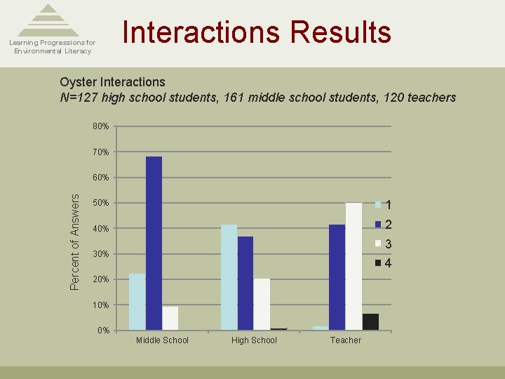 Interactions Results Learning Progressions for Environmental Literacy Oyster Interactions N=127 high school students, 161