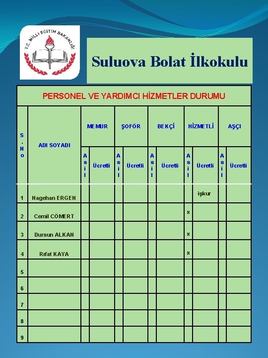 Suluova Bolat İlkokulu PERSONEL VE YARDIMCI HİZMETLER DURUMU MEMUR S. N o ŞOFÖR BEKÇİ