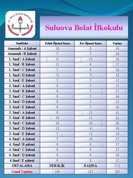 Suluova Bolat İlkokulu Sınıf/Şube Erkek Öğrenci Sayısı Kız Öğrenci Sayısı Toplam Anasınıfı / A