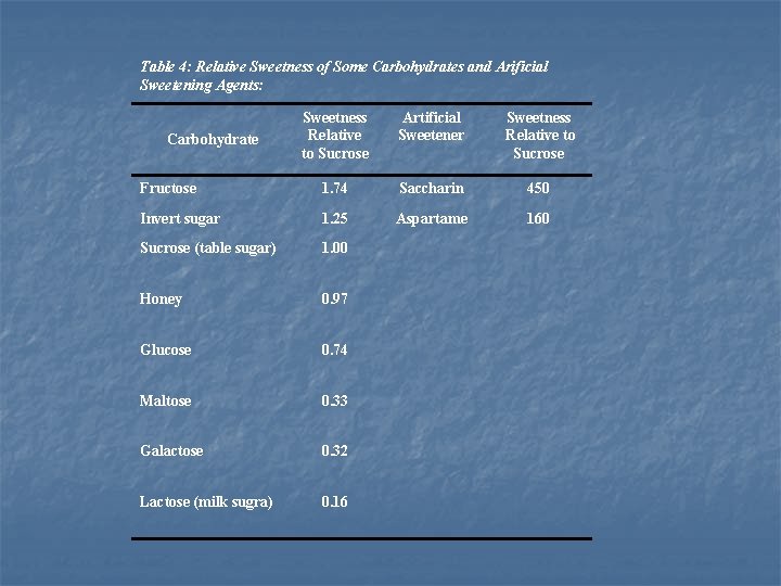 Table 4: Relative Sweetness of Some Carbohydrates and Arificial Sweetening Agents: Sweetness Relative to