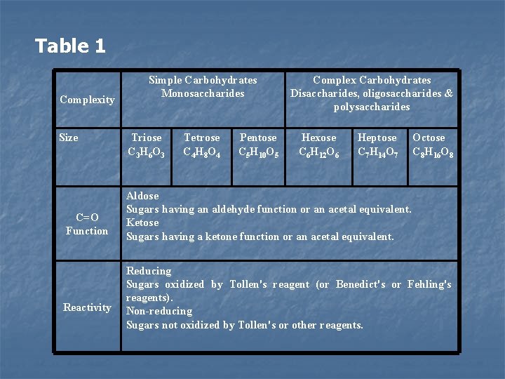 Table 1 Complexity Size C=O Function Reactivity Simple Carbohydrates Monosaccharides Triose C 3 H