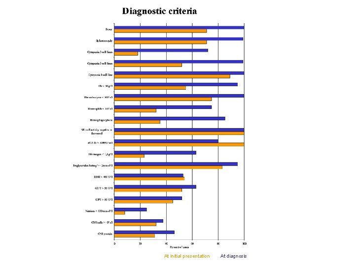 At initial presentation At diagnosis 