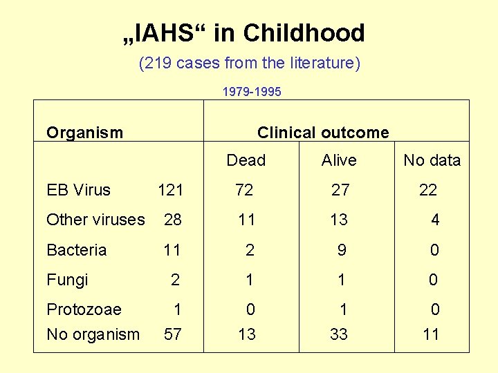 „IAHS“ in Childhood (219 cases from the literature) 1979 -1995 Organism Clinical outcome Dead