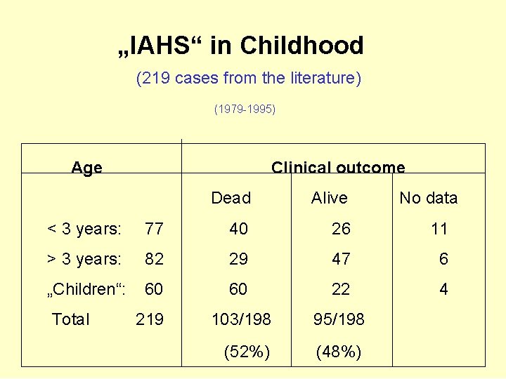 „IAHS“ in Childhood (219 cases from the literature) (1979 -1995) Age Clinical outcome Dead