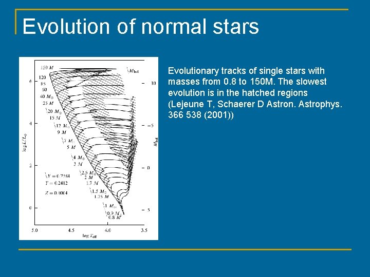 Evolution of normal stars Evolutionary tracks of single stars with masses from 0. 8