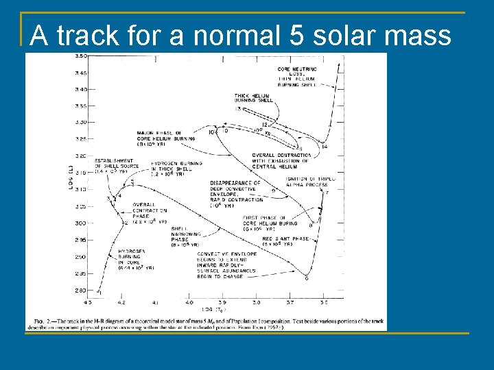 A track for a normal 5 solar mass star 