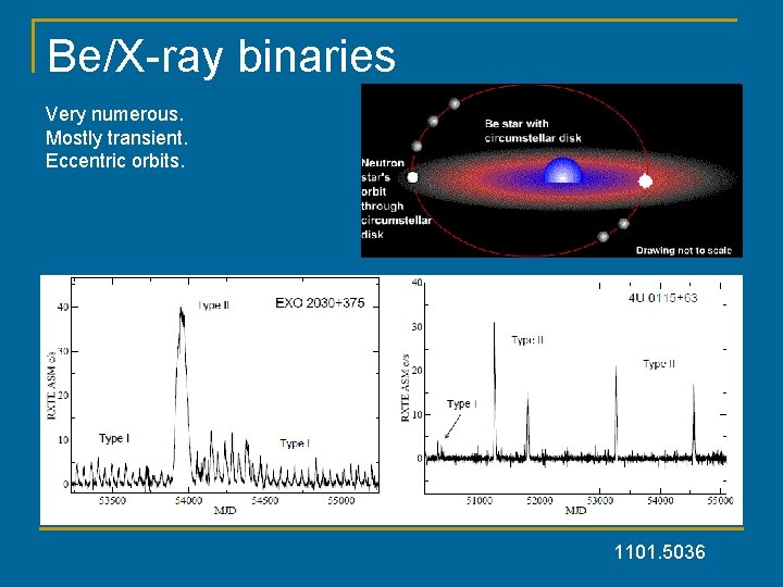 Be/X-ray binaries Very numerous. Mostly transient. Eccentric orbits. 1101. 5036 