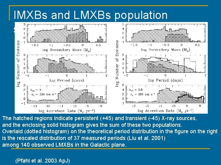 IMXBs and LMXBs population synthesis The hatched regions indicate persistent (+45) and transient (-45)