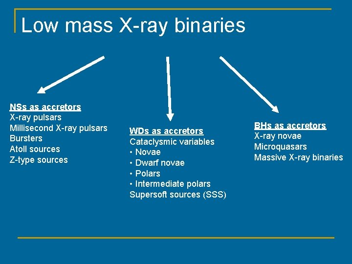 Low mass X-ray binaries NSs as accretors X-ray pulsars Millisecond X-ray pulsars Bursters Atoll