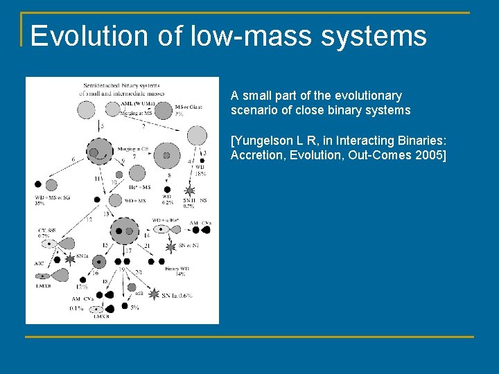 Evolution of low-mass systems A small part of the evolutionary scenario of close binary