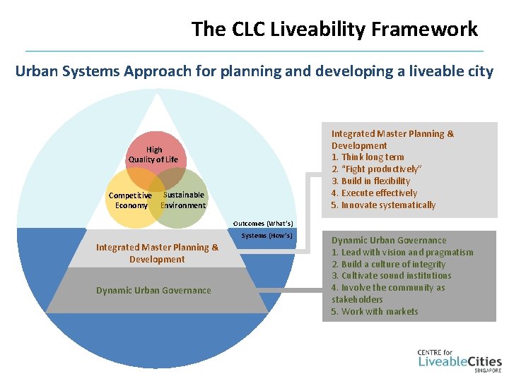 The Singapore Liveability Framework Wong Kai Yeng Member