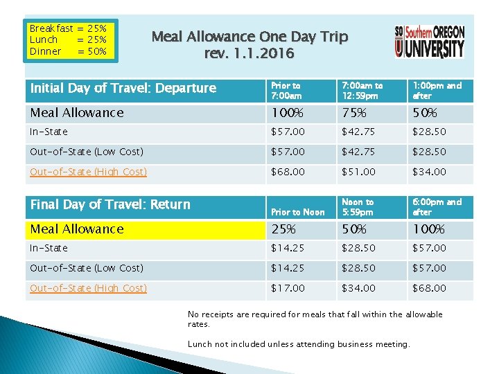 Breakfast = 25% Lunch = 25% Dinner = 50% Meal Allowance One Day Trip