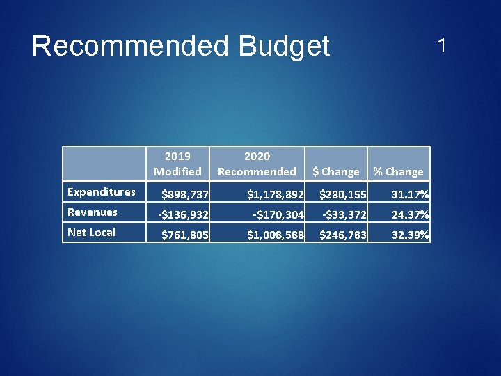 Recommended Budget 2019 Modified Expenditures 2020 Recommended $ Change 1 % Change $898, 737