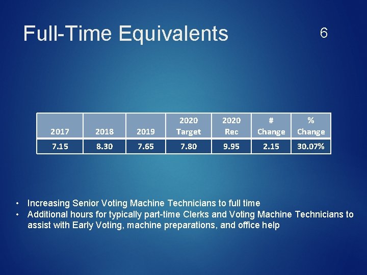 Full-Time Equivalents 2017 2018 2019 2020 Target 7. 15 8. 30 7. 65 7.