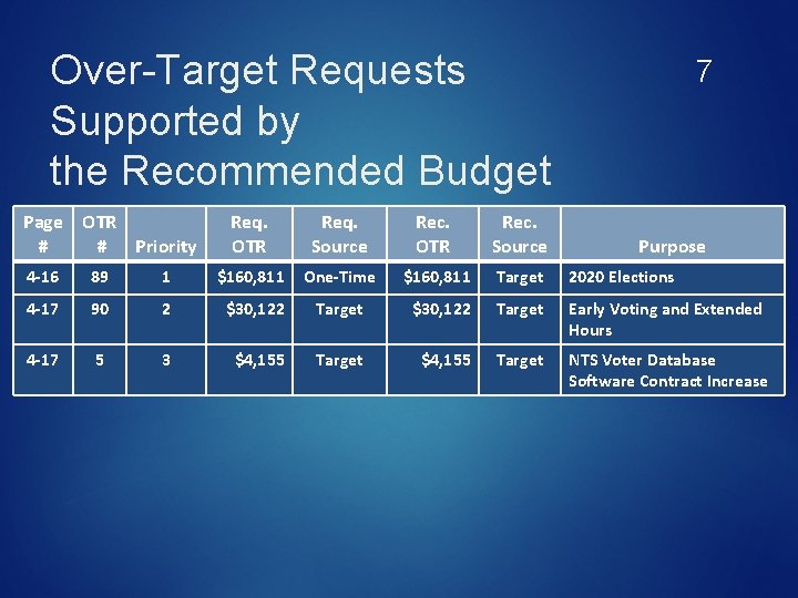 Over-Target Requests Supported by the Recommended Budget Page OTR # # Priority Req. OTR