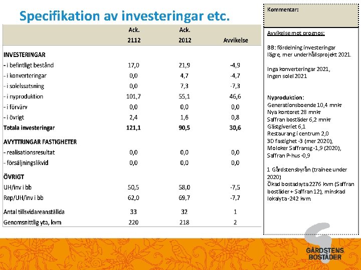 Specifikation av investeringar etc. Kommentar: Avvikelse mot prognos: BB: fördelning investeringar lägre, mer underhållsprojekt