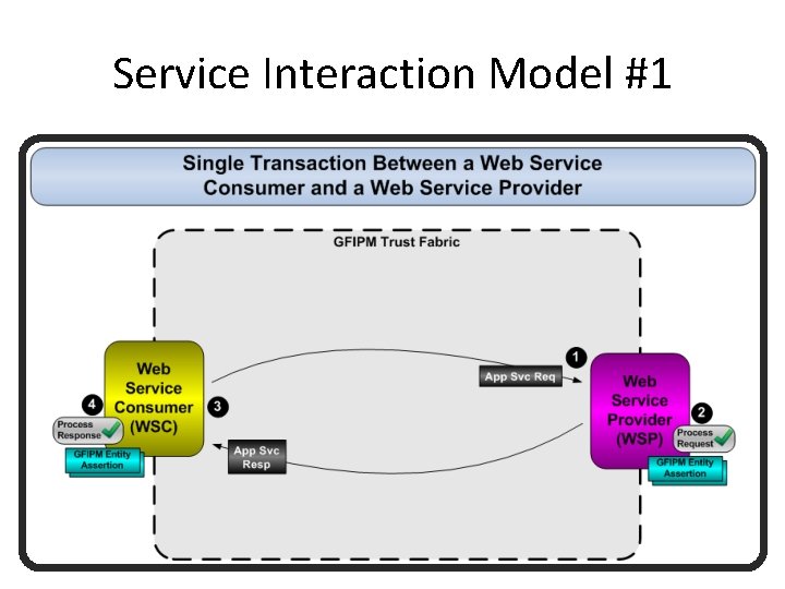 Service Interaction Model #1 