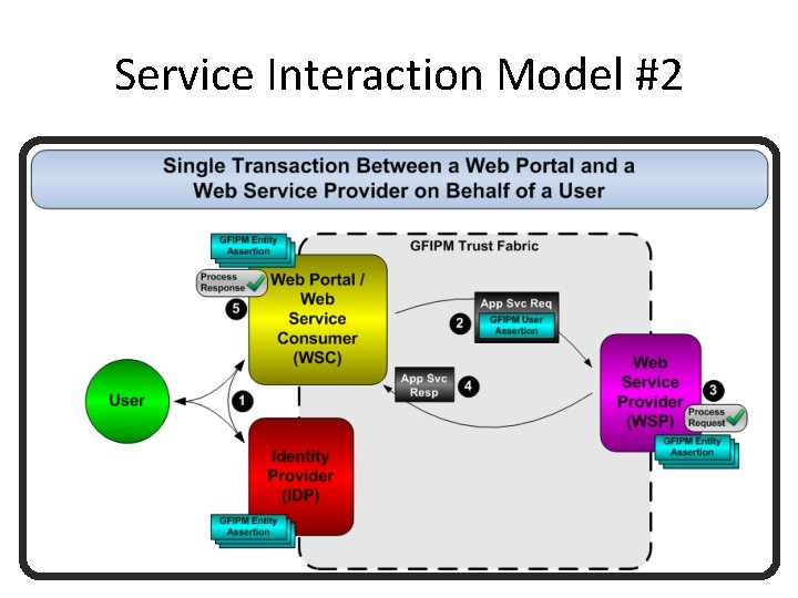 Service Interaction Model #2 