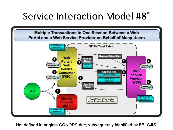 Service Interaction Model #8* * Not defined in original CONOPS doc; subsequently identified by