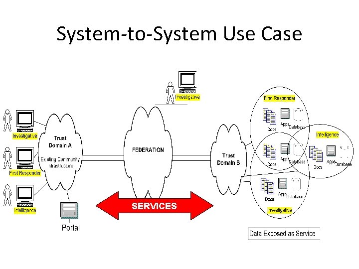 System-to-System Use Case SERVICES 