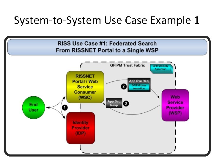 System-to-System Use Case Example 1 