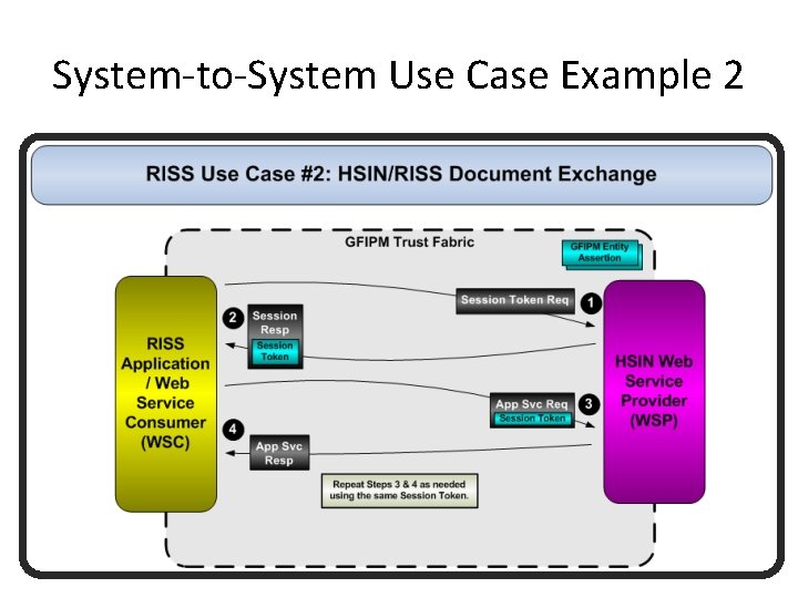 System-to-System Use Case Example 2 