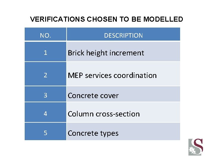 VERIFICATIONS CHOSEN TO BE MODELLED NO. DESCRIPTION 1 Brick height increment 2 MEP services