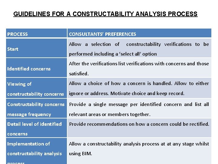 GUIDELINES FOR A CONSTRUCTABILITY ANALYSIS PROCESS Start Identified concerns Viewing of CONSULTANTS’ PREFERENCES Allow
