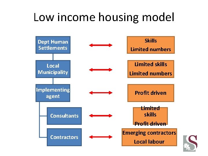 Low income housing model Skills Dept Human Settlements Limited numbers Local Municipality Limited skills