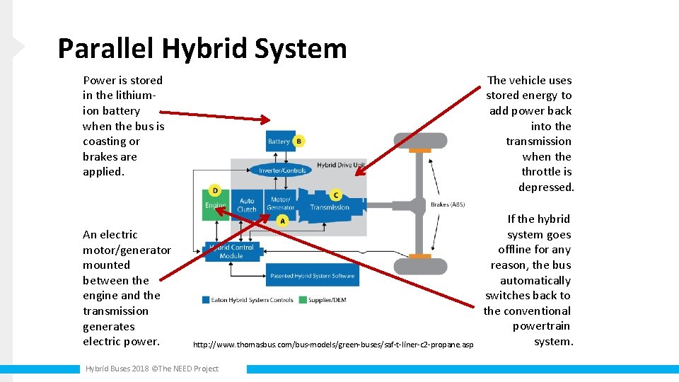 Parallel Hybrid System Power is stored in the lithiumion battery when the bus is