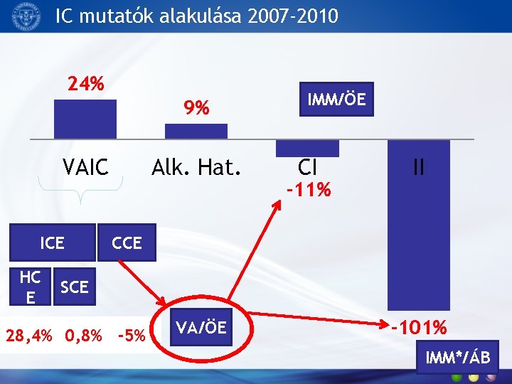 IC mutatók alakulása 2007 -2010 24% 9% VAIC ICE HC E Alk. Hat. IMM/ÖE