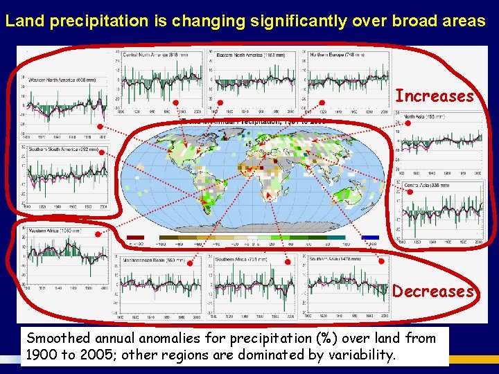 Land precipitation is changing significantly over broad areas Increases Decreases Smoothed annual anomalies for