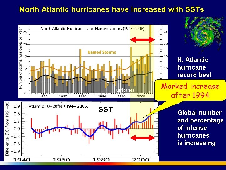 North Atlantic hurricanes have increased with SSTs N. Atlantic hurricane record best after 1944