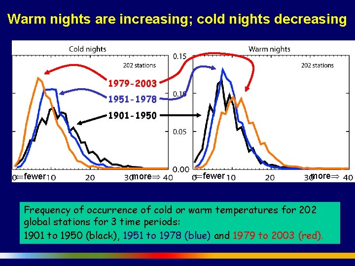 Warm nights are increasing; cold nights decreasing 1979 -2003 1951 -1978 1901 -1950 fewer
