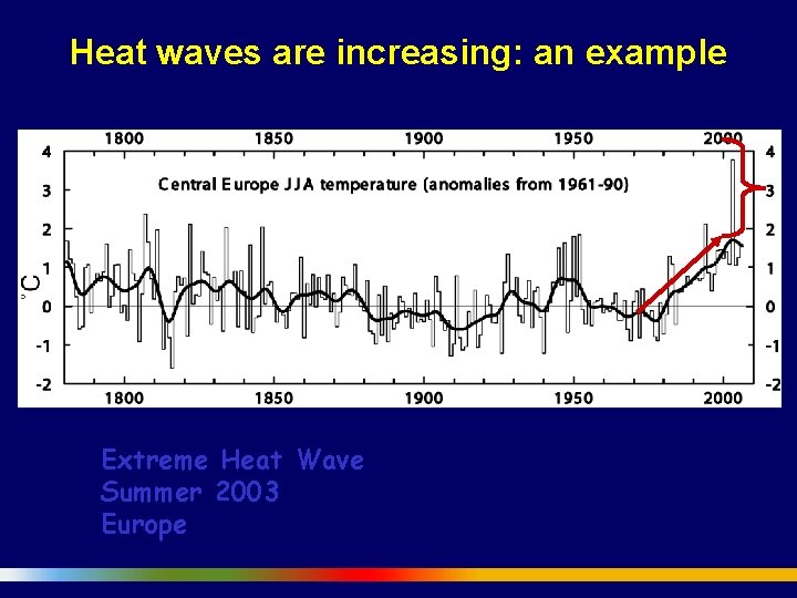 Heat waves are increasing: an example Extreme Heat Wave Summer 2003 Europe 