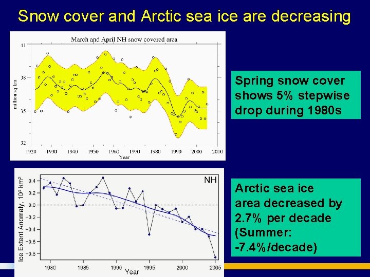 Snow cover and Arctic sea ice are decreasing Spring snow cover shows 5% stepwise