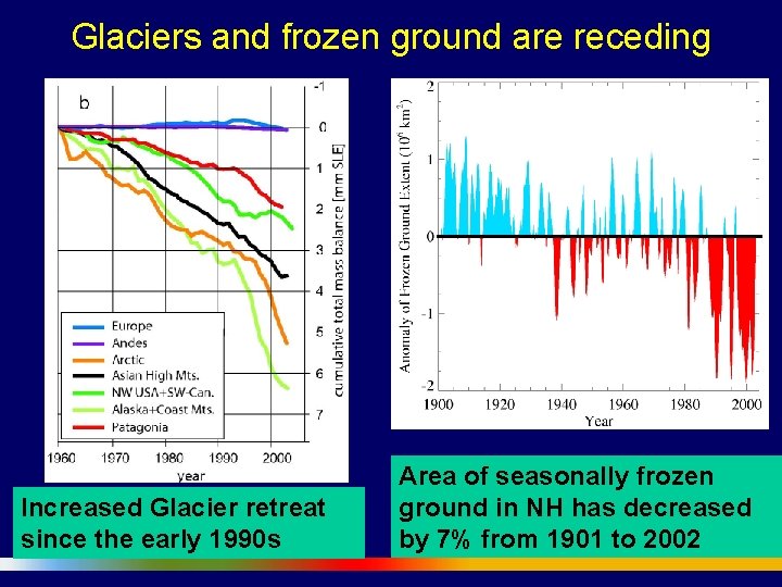 Glaciers and frozen ground are receding Increased Glacier retreat since the early 1990 s