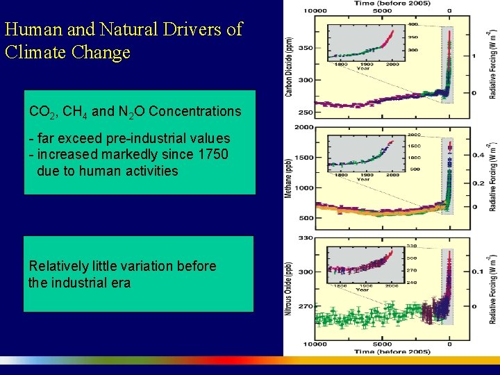 Human and Natural Drivers of Climate Change CO 2, CH 4 and N 2