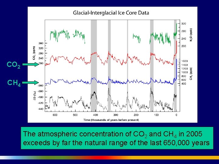 CO 2 CH 4 The atmospheric concentration of CO 2 and CH 4 in
