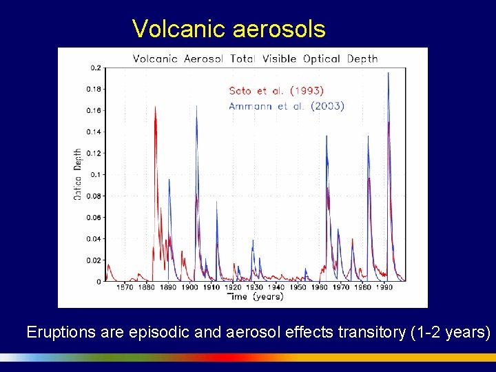 Volcanic aerosols Eruptions are episodic and aerosol effects transitory (1 -2 years) 