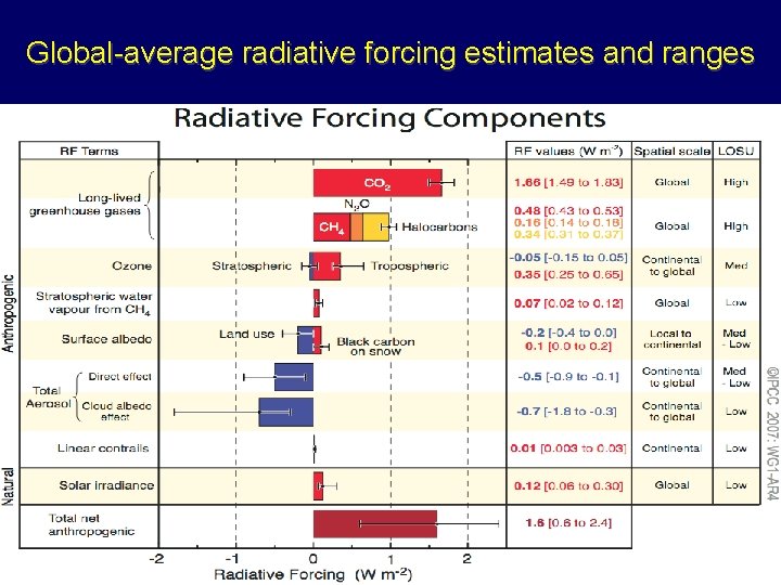 Global-average radiative forcing estimates and ranges 