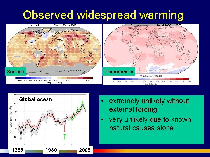 Observed widespread warming Annual Surface Troposphere Global ocean 1955 Trend 1979 to 2005 1980