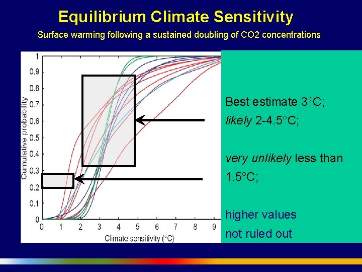 Equilibrium Climate Sensitivity Surface warming following a sustained doubling of CO 2 concentrations Best