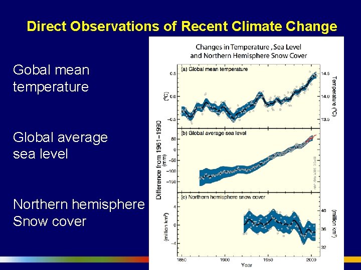 Direct Observations of Recent Climate Change Gobal mean temperature Global average sea level Northern