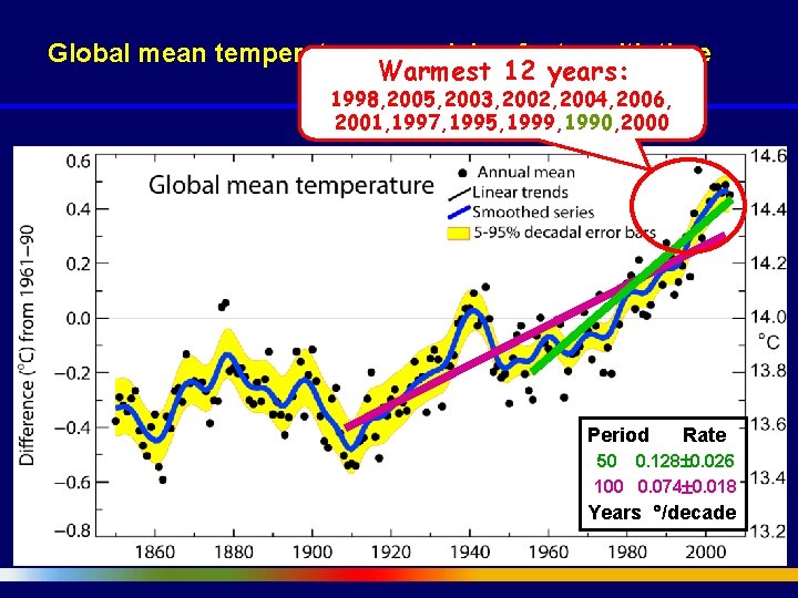 Global mean temperatures are rising faster with time Warmest 12 years: 1998, 2005, 2003,