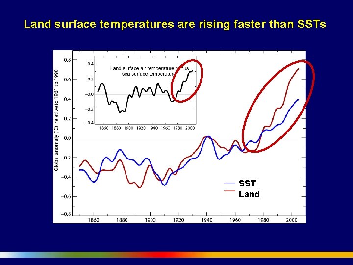 Land surface temperatures are rising faster than SSTs SST Land 