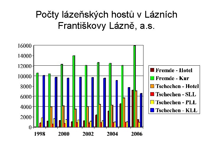Počty lázeňských hostů v Lázních Františkovy Lázně, a. s. 