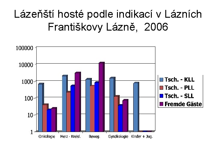 Lázeňští hosté podle indikací v Lázních Františkovy Lázně, 2006 